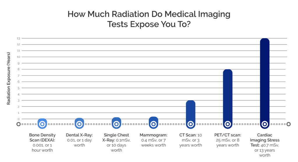 CT Radiation Should I Be Worried? Touchstone Imaging
