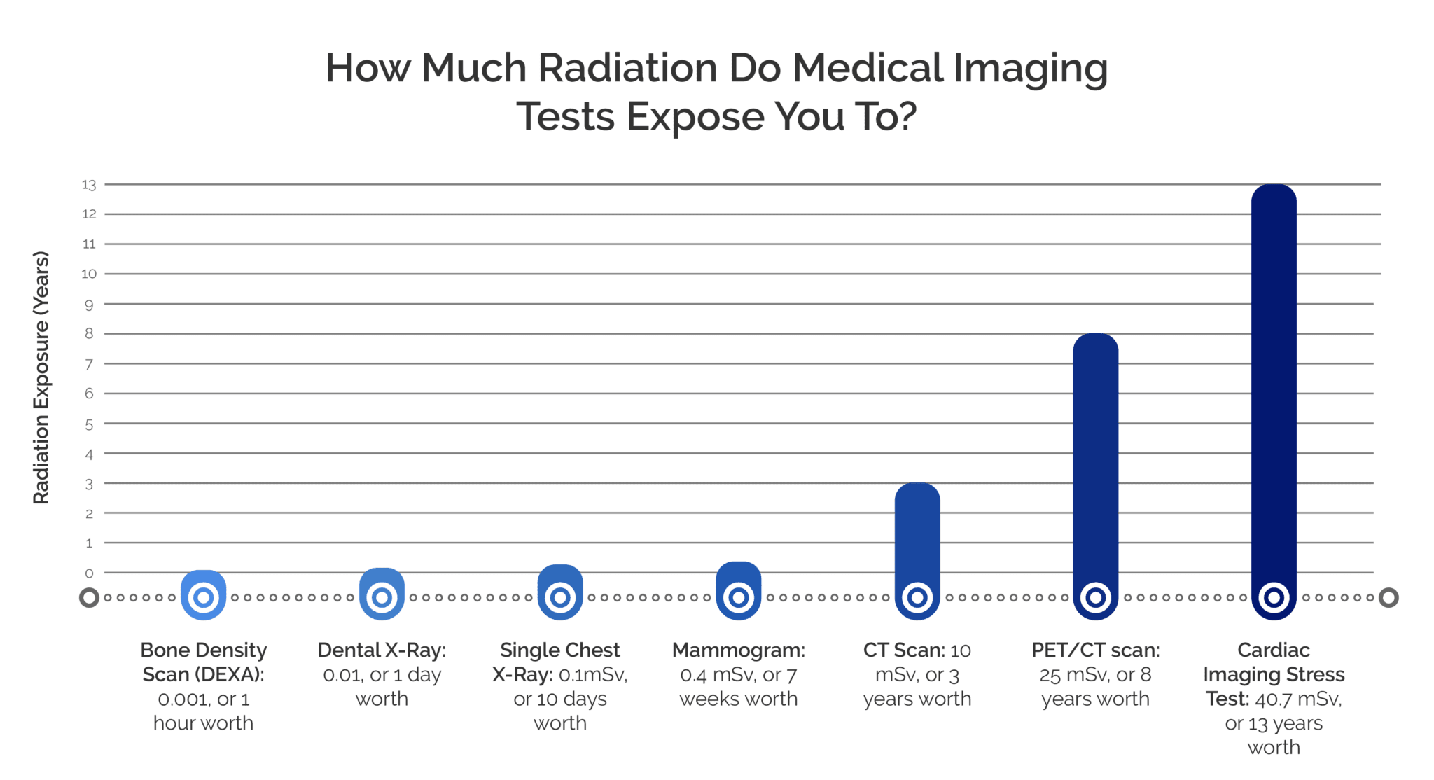 CT Radiation Should I Be Worried? Touchstone Imaging
